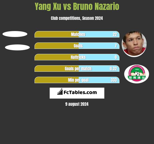 Yang Xu vs Bruno Nazario h2h player stats