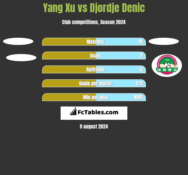 Yang Xu vs Djordje Denic h2h player stats