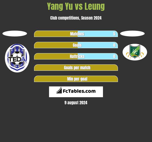 Yang Yu vs Leung h2h player stats