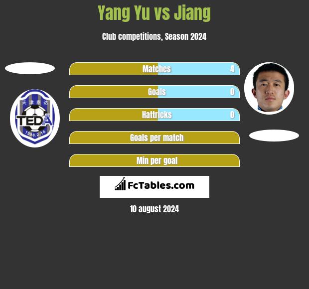 Yang Yu vs Jiang h2h player stats