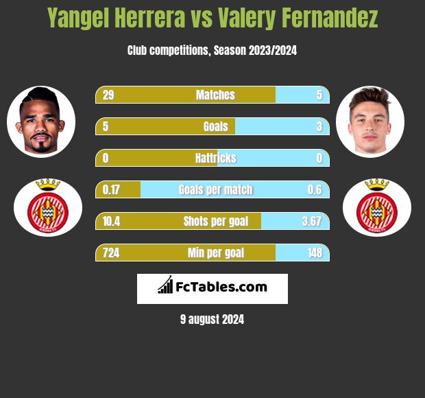 Yangel Herrera vs Valery Fernandez h2h player stats