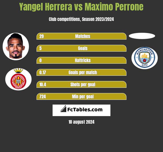 Yangel Herrera vs Maximo Perrone h2h player stats