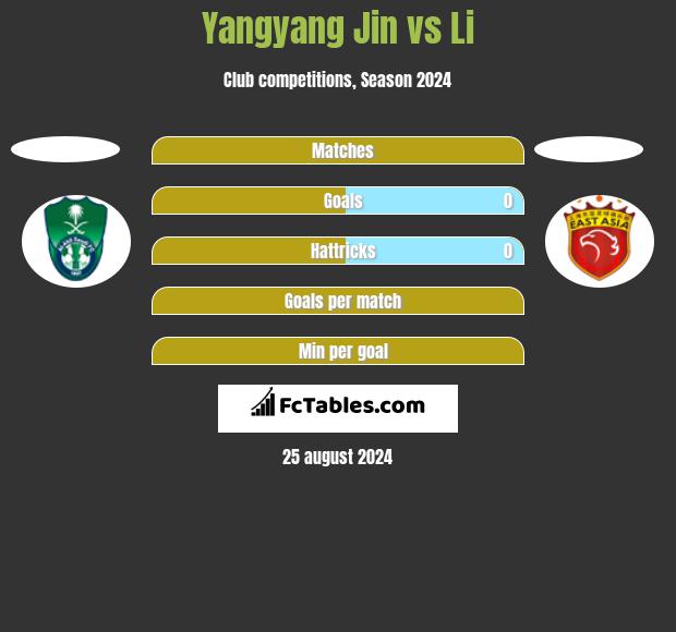 Yangyang Jin vs Li h2h player stats