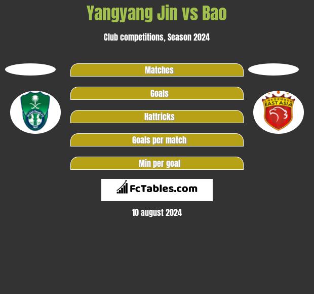 Yangyang Jin vs Bao h2h player stats