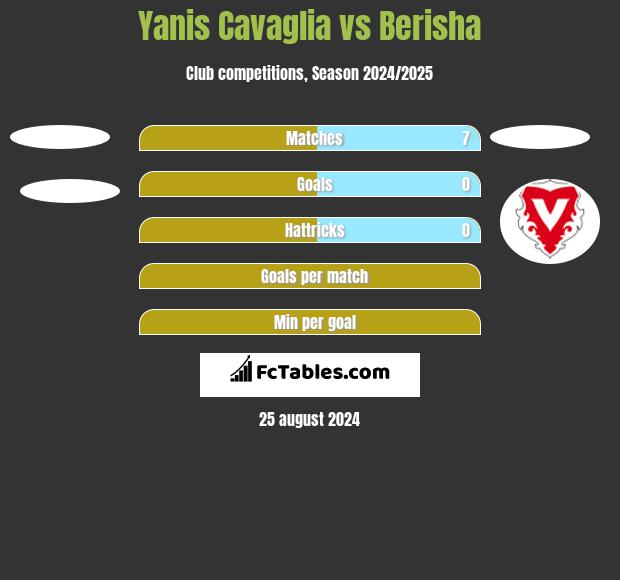 Yanis Cavaglia vs Berisha h2h player stats