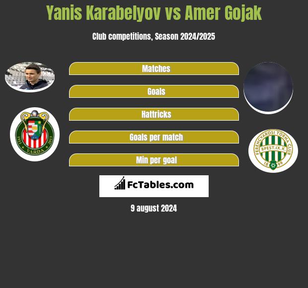 Yanis Karabelyov vs Amer Gojak h2h player stats