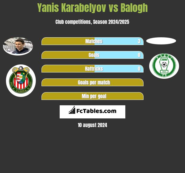 Yanis Karabelyov vs Balogh h2h player stats