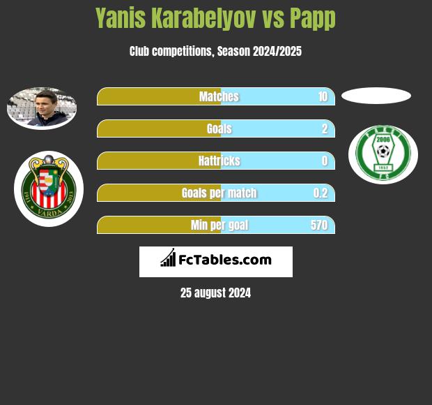 Yanis Karabelyov vs Papp h2h player stats