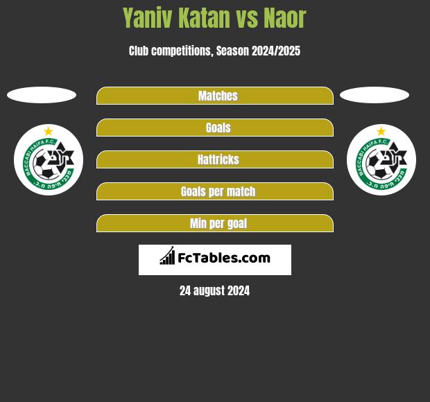 Yaniv Katan vs Naor h2h player stats