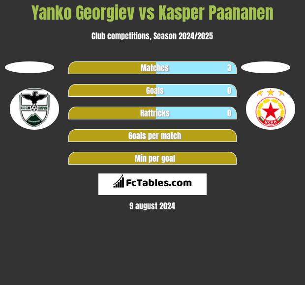 Yanko Georgiev vs Kasper Paananen h2h player stats