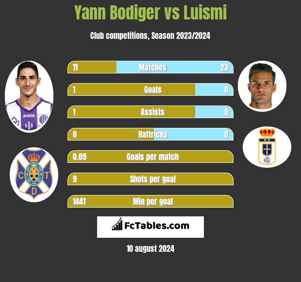 Yann Bodiger vs Luismi h2h player stats