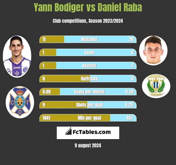 Yann Bodiger vs Daniel Raba h2h player stats