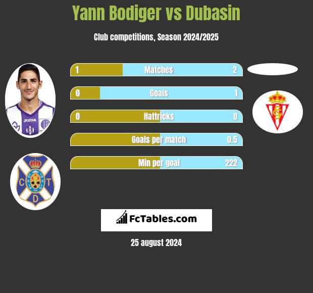 Yann Bodiger vs Dubasin h2h player stats