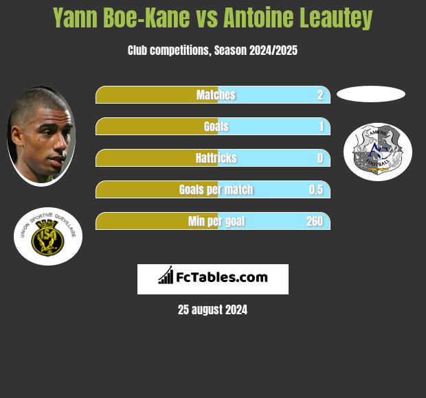 Yann Boe-Kane vs Antoine Leautey h2h player stats