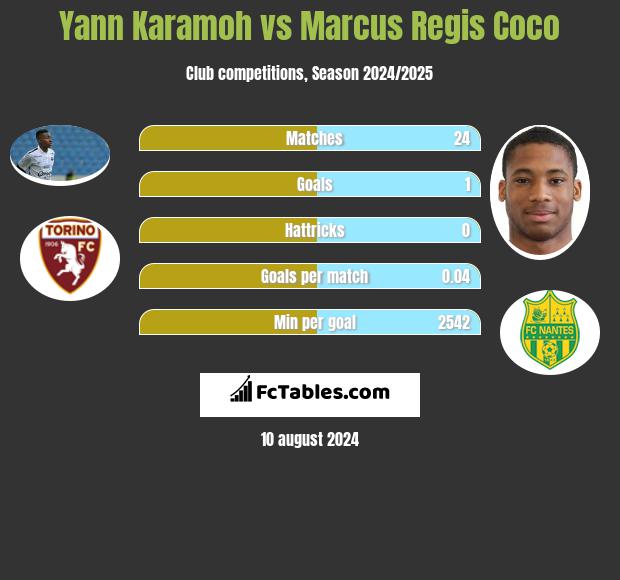 Yann Karamoh vs Marcus Regis Coco h2h player stats