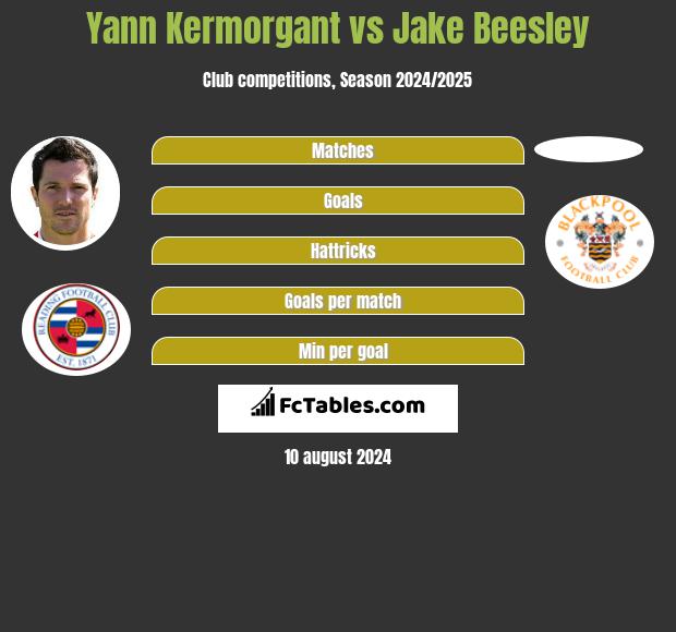 Yann Kermorgant vs Jake Beesley h2h player stats