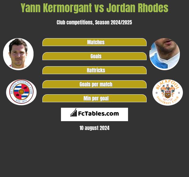 Yann Kermorgant vs Jordan Rhodes h2h player stats