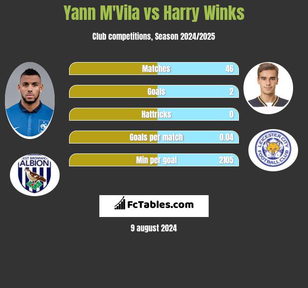 Yann M'Vila vs Harry Winks h2h player stats