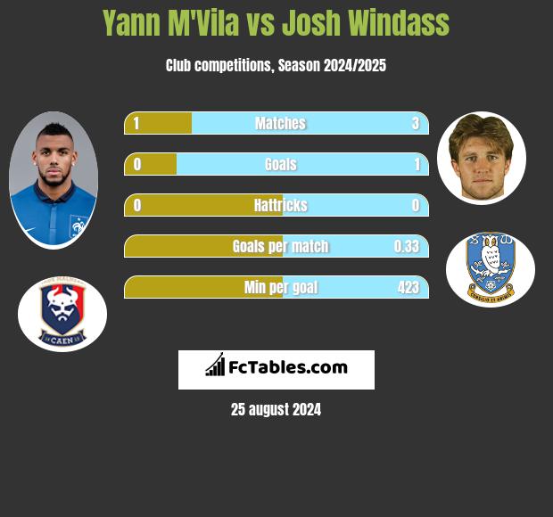 Yann M'Vila vs Josh Windass h2h player stats