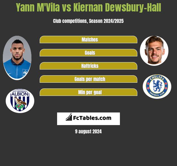 Yann M'Vila vs Kiernan Dewsbury-Hall h2h player stats