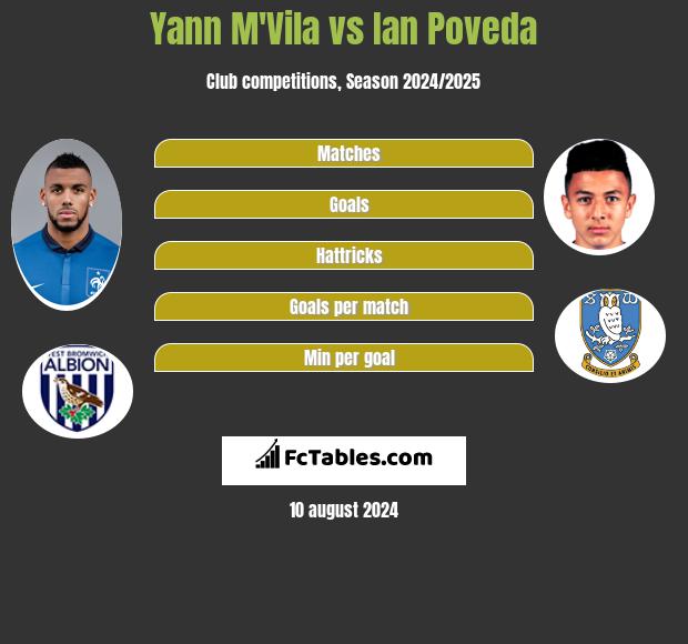 Yann M'Vila vs Ian Poveda h2h player stats