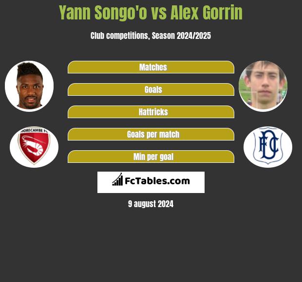 Yann Songo'o vs Alex Gorrin h2h player stats