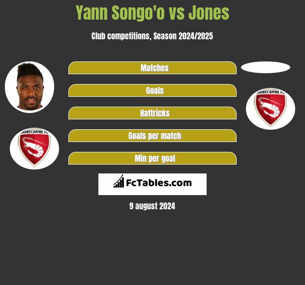 Yann Songo'o vs Jones h2h player stats