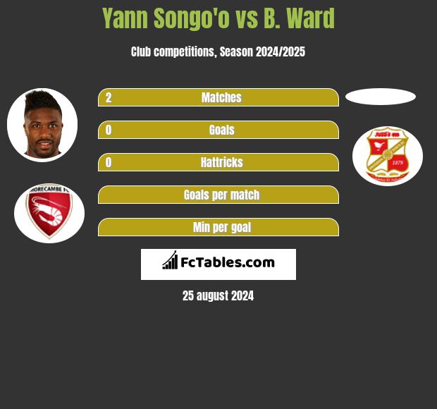 Yann Songo'o vs B. Ward h2h player stats