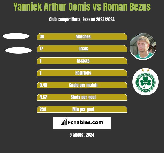 Yannick Arthur Gomis vs Roman Bezus h2h player stats