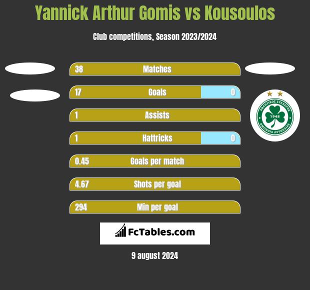 Yannick Arthur Gomis vs Kousoulos h2h player stats