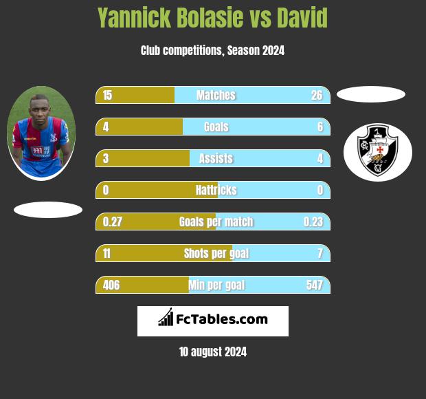 Yannick Bolasie vs David h2h player stats