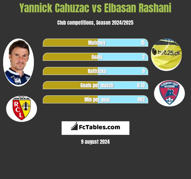 Yannick Cahuzac vs Elbasan Rashani h2h player stats