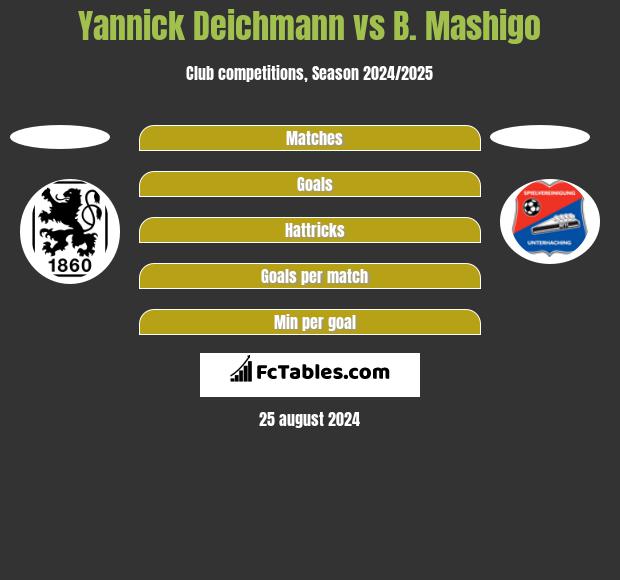 Yannick Deichmann vs B. Mashigo h2h player stats