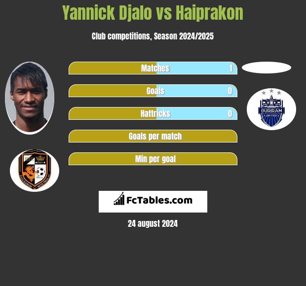 Yannick Djalo vs Haiprakon h2h player stats