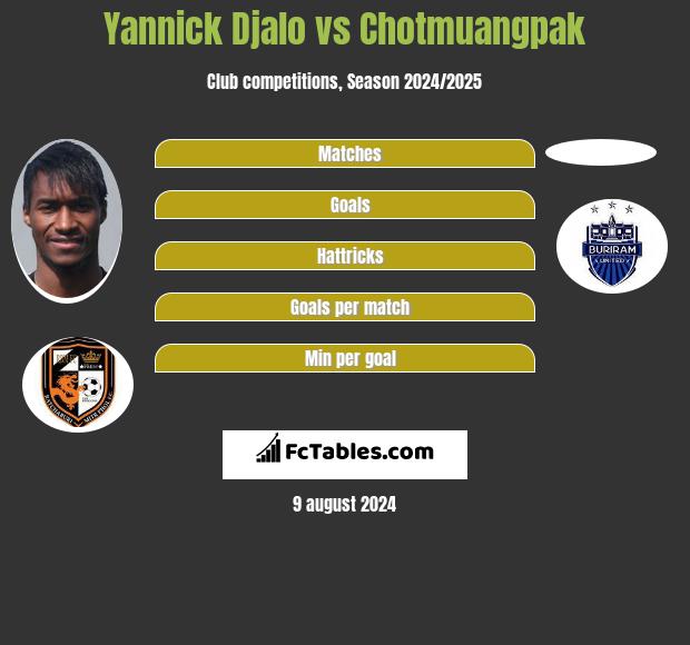 Yannick Djalo vs Chotmuangpak h2h player stats