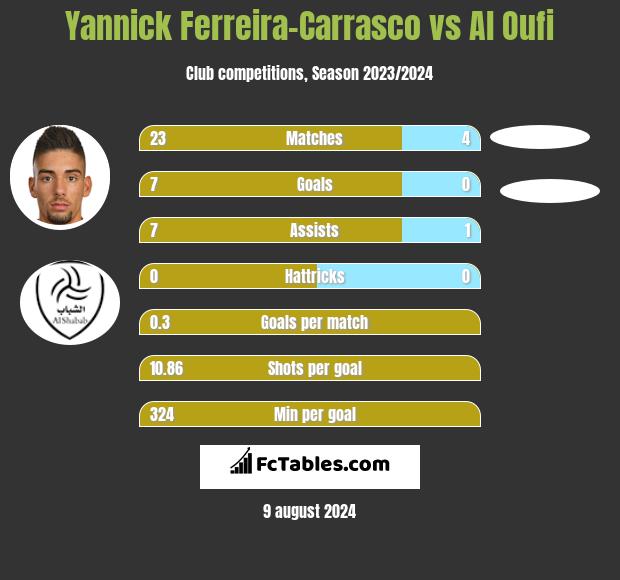 Yannick Ferreira-Carrasco vs Al Oufi h2h player stats