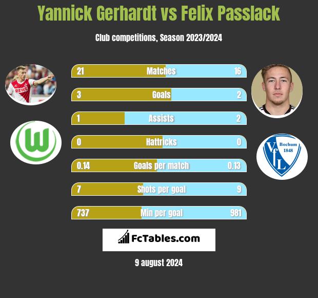 Yannick Gerhardt vs Felix Passlack h2h player stats