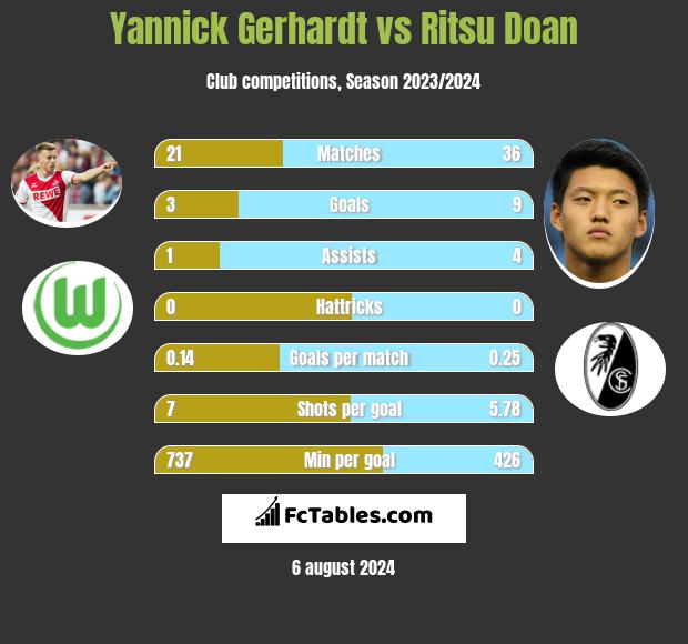 Yannick Gerhardt vs Ritsu Doan h2h player stats