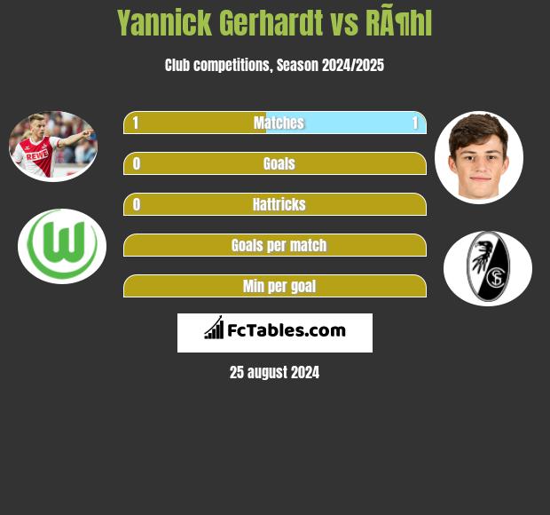 Yannick Gerhardt vs RÃ¶hl h2h player stats