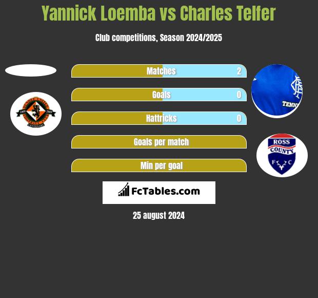 Yannick Loemba vs Charles Telfer h2h player stats