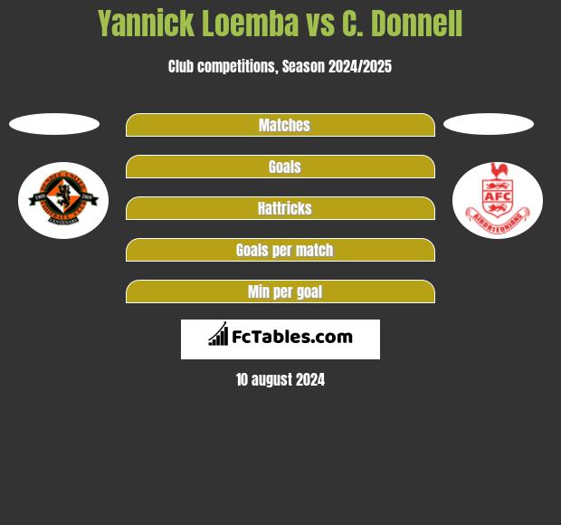 Yannick Loemba vs C. Donnell h2h player stats