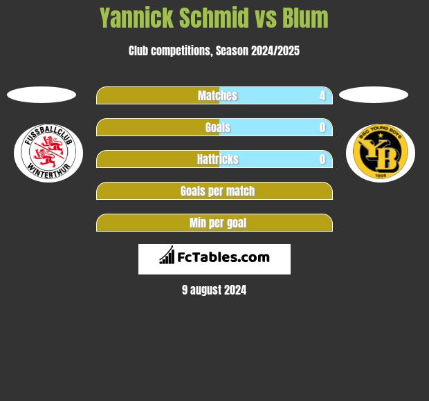 Yannick Schmid vs Blum h2h player stats