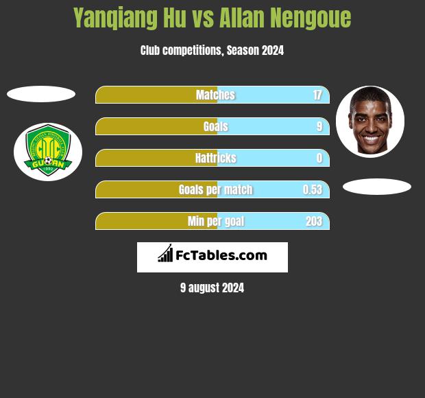 Yanqiang Hu vs Allan Nengoue h2h player stats