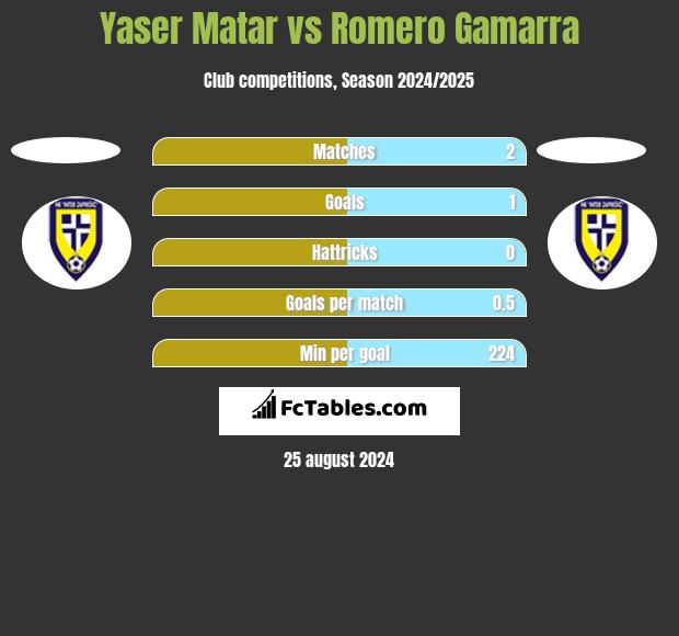 Yaser Matar vs Romero Gamarra h2h player stats