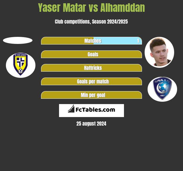 Yaser Matar vs Alhamddan h2h player stats