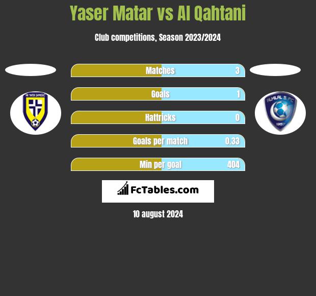 Yaser Matar vs Al Qahtani h2h player stats