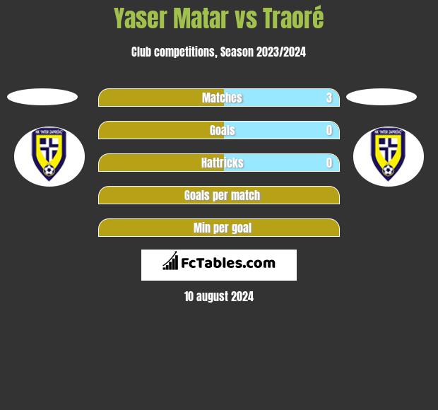 Yaser Matar vs Traoré h2h player stats