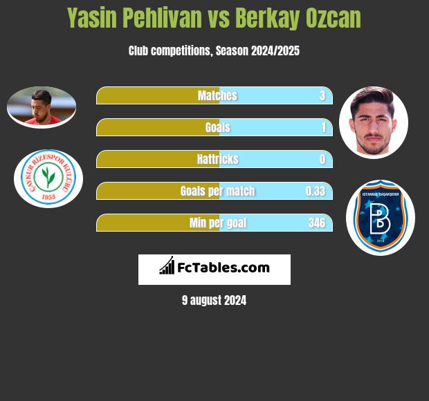 Yasin Pehlivan vs Berkay Ozcan h2h player stats