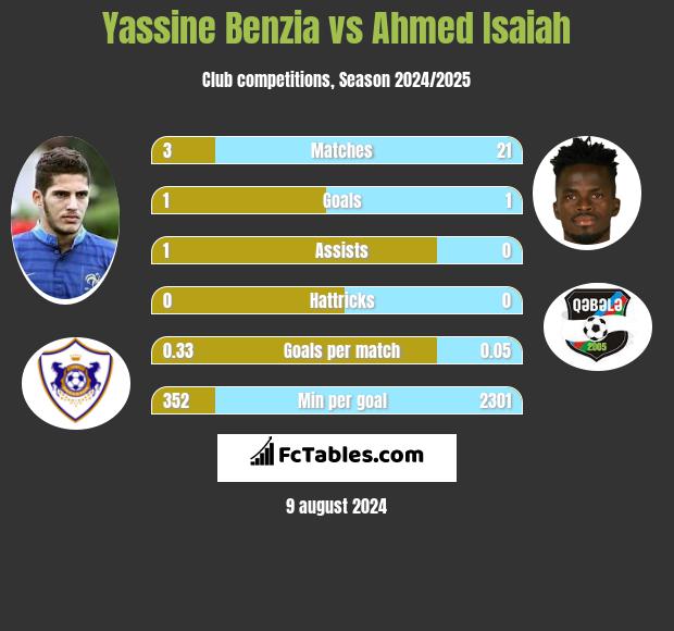 Yassine Benzia vs Ahmed Isaiah h2h player stats