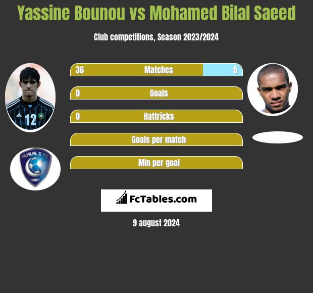 Yassine Bounou vs Mohamed Bilal Saeed h2h player stats